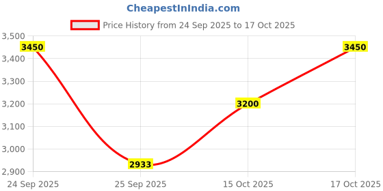 nykaa.com L'Occitane Cherry Shower Gel l'occitane Price History Graph from 24 Sep 2025 to 17 Oct 2025
