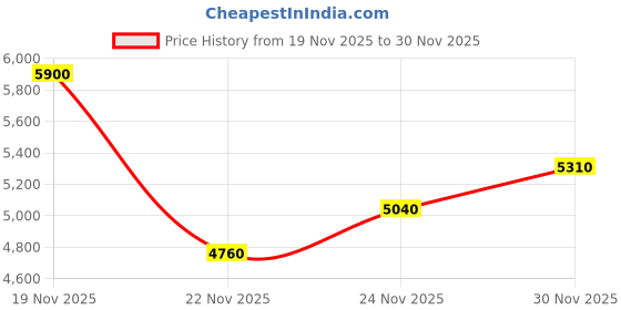 nykaa.com L'Occitane Hair Frizz Control & Scalp Revival Serum Duo l'occitane Price History Graph from 19 Nov 2025 to 30 Nov 2025