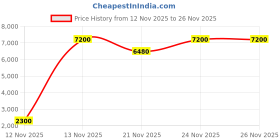 nykaa.com L'Occitane Immortelle Divine Anti-Aging Eye Balm l'occitane Price History Graph from 12 Nov 2025 to 26 Nov 2025