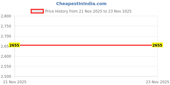 nykaa.com L'Occitane Immortelle Precious Enriched Water l'occitane Price History Graph from 21 Nov 2025 to 23 Nov 2025