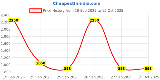 nykaa.com l'occitane L’Occitane Lavender Hand Cream l'occitane Price History Graph from 19 Sep 2025 to 18 Oct 2025