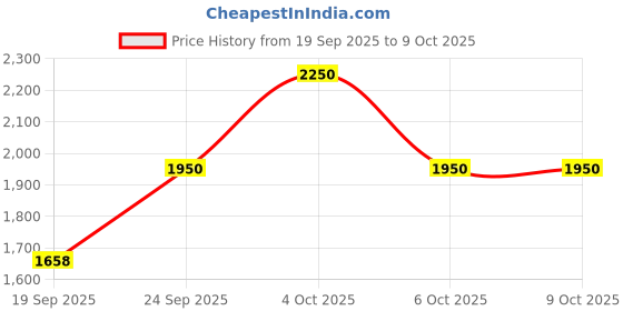 nykaa.com L'Occitane Neroli & Orchidee Perfumed Hand Cream l'occitane Price History Graph from 19 Sep 2025 to 8 Oct 2025