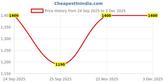 nykaa.com L'Occitane Rose Fresh Mist l'occitane Price History Graph from 24 Sep 2025 to 2 Dec 2025
