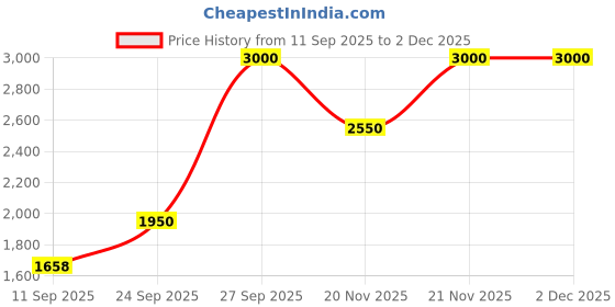 nykaa.com L'Occitane Rose Hand Cream l'occitane Price History Graph from 11 Sep 2025 to 1 Dec 2025