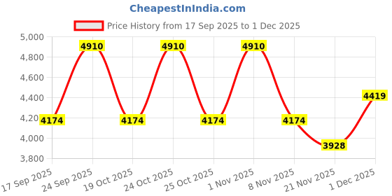 nykaa.com L'Occitane Shea Butter Hand Care Voyage l'occitane Price History Graph from 17 Sep 2025 to 1 Dec 2025