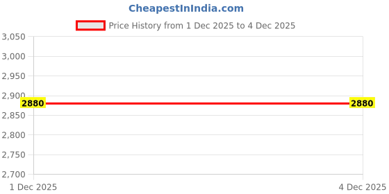 nykaa.com L'Occitane Shea Butter Intensive Foot Balm l'occitane Price History Graph from 1 Dec 2025 to 3 Dec 2025