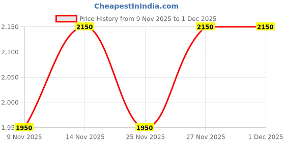 nykaa.com L'Occitane Shea Butter Shower Cream l'occitane Price History Graph from 9 Nov 2025 to 1 Dec 2025