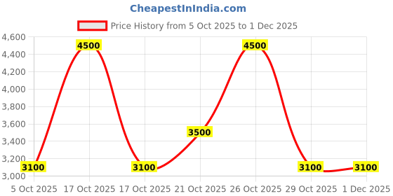nykaa.com L'Occitane Shea Butter Ultra Rich Body Lotion l'occitane Price History Graph from 5 Oct 2025 to 1 Dec 2025