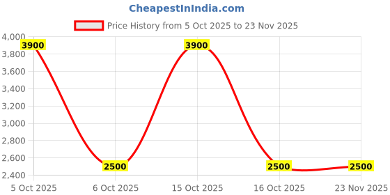 nykaa.com L'Occitane Strength & Volume Conditioner l'occitane Price History Graph from 5 Oct 2025 to 22 Nov 2025