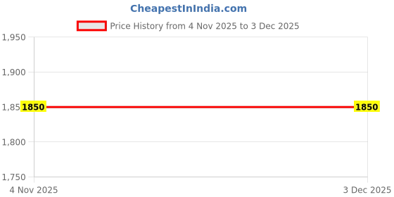 nykaa.com Lock & Lock Leak Proof Heat Resistant Glass Food Storage Container (Set of 3) lock & lock Price History Graph from 4 Nov 2025 to 3 Dec 2025