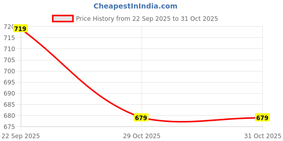 nykaa.com london prime London Fusion Luxury Lashes Meduim - Tempting Eyes LP93 ( Formerly London Pride Cosmetics ) london prime Price History Graph from 22 Sep 2025 to 29 Oct 2025