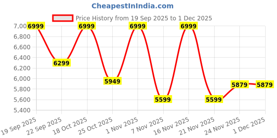 nykaa.com London Prime Glam Strokes Brush - Set Of 17 london prime Price History Graph from 19 Sep 2025 to 1 Dec 2025