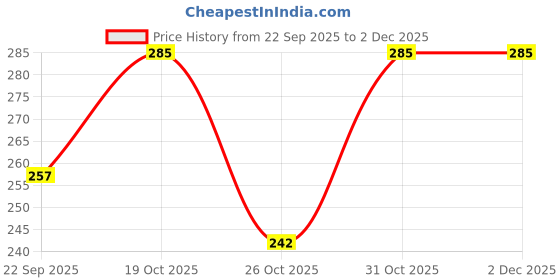 nykaa.com London Prime Gs Concealer Brush london prime Price History Graph from 22 Sep 2025 to 2 Dec 2025