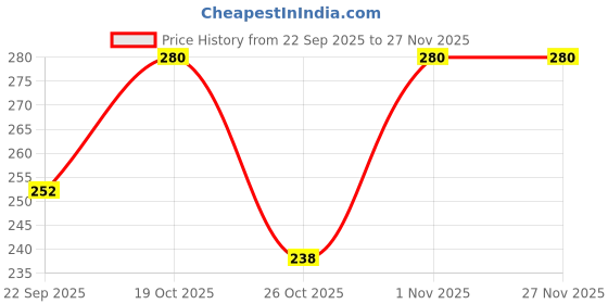 nykaa.com London Prime Gs Eye Blending Brush london prime Price History Graph from 22 Sep 2025 to 27 Nov 2025