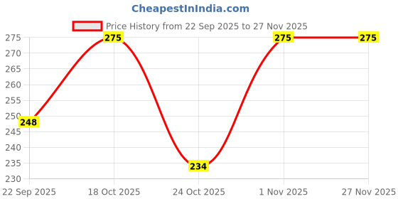 nykaa.com London Prime Gs Eyeshadow Medium Brush london prime Price History Graph from 22 Sep 2025 to 27 Nov 2025