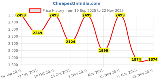 nykaa.com London Prime Hd Pro Signature Brush Pouch london prime Price History Graph from 19 Sep 2025 to 22 Nov 2025