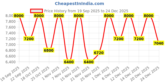 nykaa.com London Prime Hd Professional Brush Set Pack Of 20 ( Formerly London Pride Cosmetics ) london prime Price History Graph from 19 Sep 2025 to 24 Dec 2025