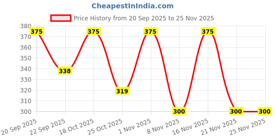 nykaa.com London Prime HD Smudger-LP335 ( Formerly London Pride Cosmetics ) london prime Price History Graph from 20 Sep 2025 to 25 Nov 2025