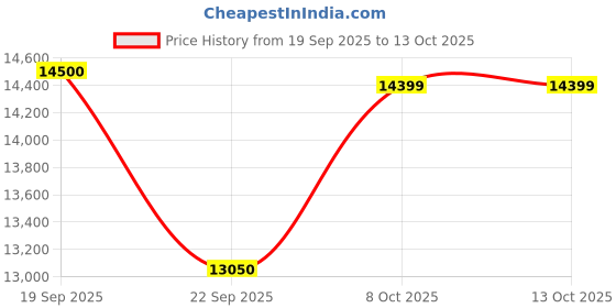 nykaa.com london prime London Prime's Signature Brush - Set Of 38 london prime Price History Graph from 19 Sep 2025 to 13 Oct 2025