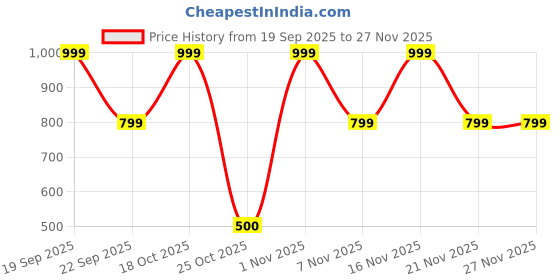 nykaa.com London Prime Makeup Glitter london prime Price History Graph from 19 Sep 2025 to 27 Nov 2025