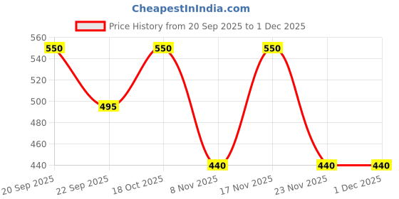 nykaa.com London Prime Precision Beauty Blender-Grey ( Formerly London Pride Cosmetics ) london prime Price History Graph from 20 Sep 2025 to 30 Nov 2025