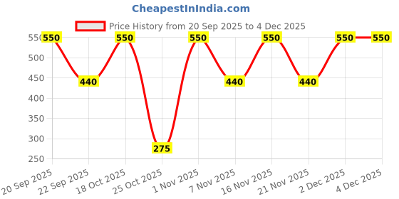 nykaa.com London Prime Precision Beauty Blender-Yellow ( Formerly London Pride Cosmetics ) london prime Price History Graph from 20 Sep 2025 to 4 Dec 2025