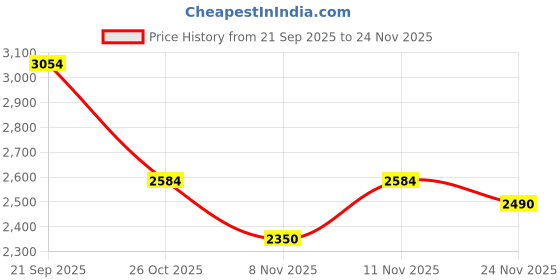 nykaa.com London Rag Ankle Length Low Heel Cowboy Boots london rag Price History Graph from 21 Sep 2025 to 24 Nov 2025
