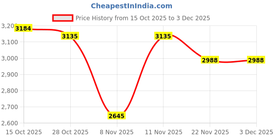 nykaa.com London Rag Beige Lace Up Block Heel Boots london rag Price History Graph from 15 Oct 2025 to 1 Dec 2025