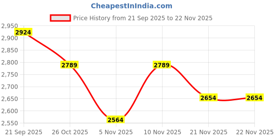 nykaa.com London Rag Black Chunky Flatform Sandals london rag Price History Graph from 21 Sep 2025 to 21 Nov 2025