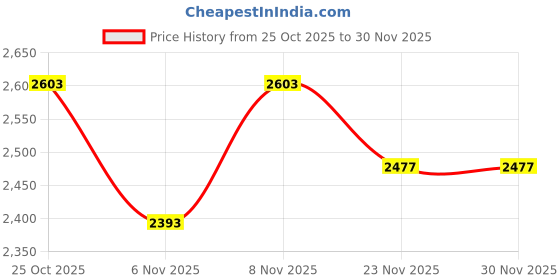 nykaa.com London Rag Black Inigo Interchangeable Ankle Strap Sandal Heels london rag Price History Graph from 25 Oct 2025 to 30 Nov 2025