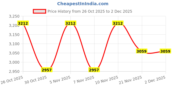 nykaa.com London Rag Black Lug Sole Boots london rag Price History Graph from 26 Oct 2025 to 1 Dec 2025