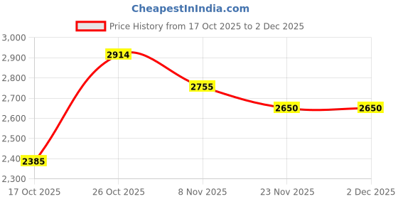 nykaa.com London Rag Black Mesh Rhinestone Stiletto Pumps london rag Price History Graph from 17 Oct 2025 to 2 Dec 2025