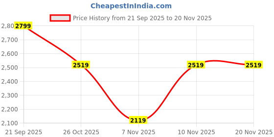 nykaa.com London Rag Black Patent Pu Wedge Heel Loafer london rag Price History Graph from 21 Sep 2025 to 20 Nov 2025