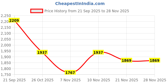 nykaa.com London Rag Black Recycled Faux Leather Flat Ballerinas london rag Price History Graph from 21 Sep 2025 to 28 Nov 2025