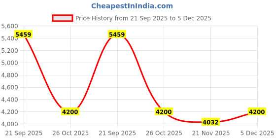 nykaa.com London Rag Black Rhinestone Jewelled Chunky Boots london rag Price History Graph from 21 Sep 2025 to 5 Dec 2025