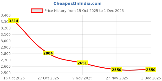 nykaa.com London Rag Black Rhinestones Embellished Wedges london rag Price History Graph from 15 Oct 2025 to 1 Dec 2025