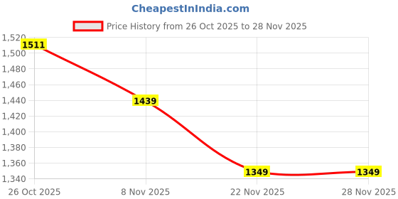 nykaa.com London Rag Black Ziggy Flat Bow Ballerina london rag Price History Graph from 26 Oct 2025 to 28 Nov 2025