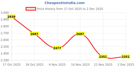 nykaa.com London Rag Brown Chunky Heel Ankle Boots london rag Price History Graph from 17 Oct 2025 to 1 Dec 2025