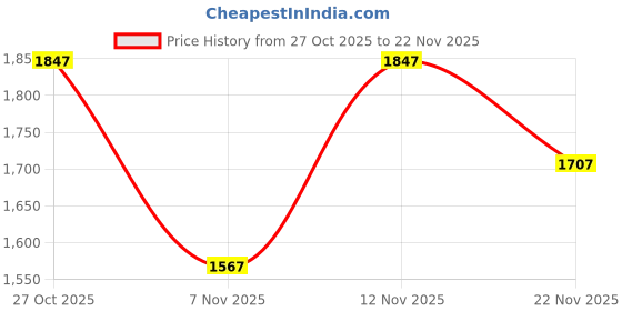 nykaa.com London Rag Carew Canvas High Top Sneakers london rag Price History Graph from 27 Oct 2025 to 22 Nov 2025