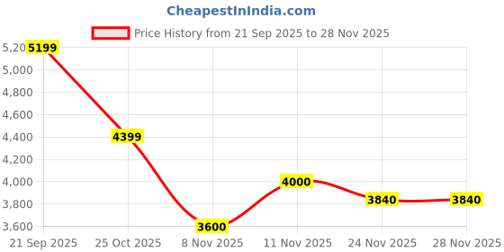 nykaa.com London Rag Chunky Black Buckle Strap Ankle Boots london rag Price History Graph from 21 Sep 2025 to 28 Nov 2025