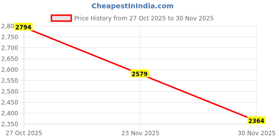 nykaa.com London Rag Croc Brown Chelsea Boots london rag Price History Graph from 27 Oct 2025 to 30 Nov 2025