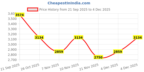 nykaa.com London Rag Davia Leather Square Toe Ankle Boots london rag Price History Graph from 21 Sep 2025 to 4 Dec 2025