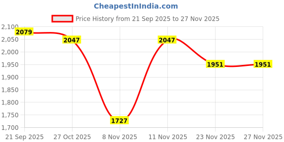 nykaa.com London Rag Diamante Flat Sandals - Black london rag Price History Graph from 21 Sep 2025 to 27 Nov 2025