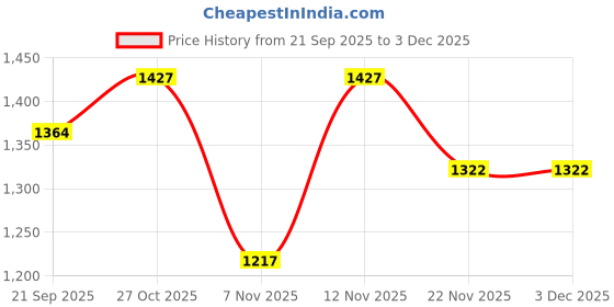nykaa.com London Rag Elizha Stud Embellished Sneakers london rag Price History Graph from 21 Sep 2025 to 3 Dec 2025