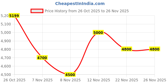 nykaa.com London Rag Embellished Black Casual Boots london rag Price History Graph from 26 Oct 2025 to 25 Nov 2025