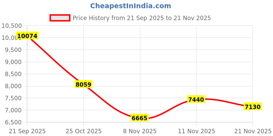 nykaa.com London Rag Embellished Burgundy Casual Boots london rag Price History Graph from 21 Sep 2025 to 20 Nov 2025