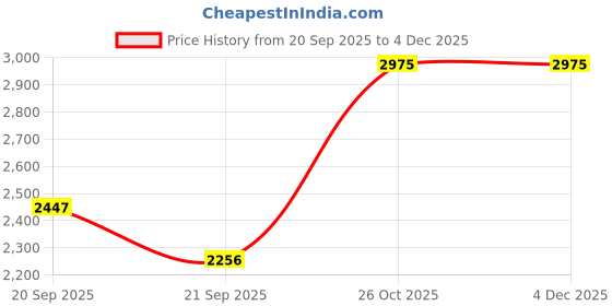 nykaa.com London Rag Embellished Off White Loafers london rag Price History Graph from 20 Sep 2025 to 4 Dec 2025