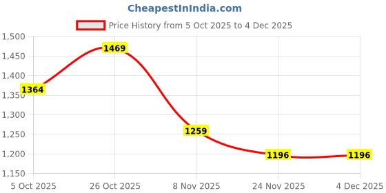 nykaa.com London Rag Faux Leather White Slip On Flats london rag Price History Graph from 5 Oct 2025 to 3 Dec 2025