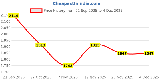 nykaa.com London Rag Flat Heel Loafers Off White london rag Price History Graph from 21 Sep 2025 to 3 Dec 2025