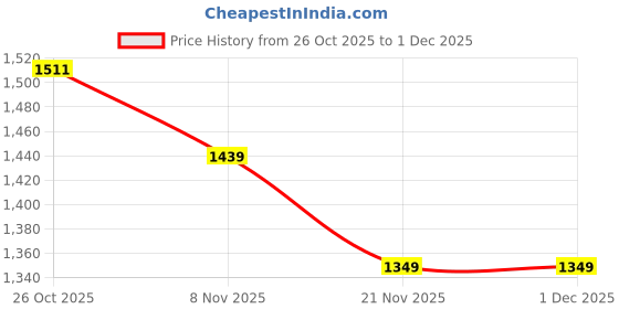nykaa.com London Rag Gold Florent Sequin Flat Bow Ballerina london rag Price History Graph from 26 Oct 2025 to 30 Nov 2025